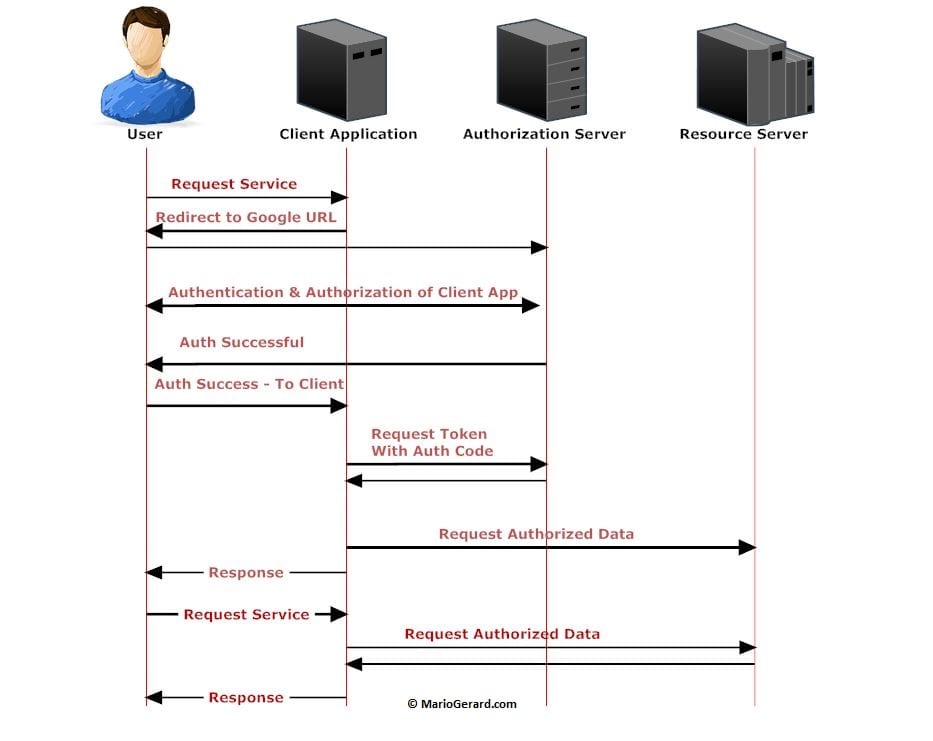 Oauth