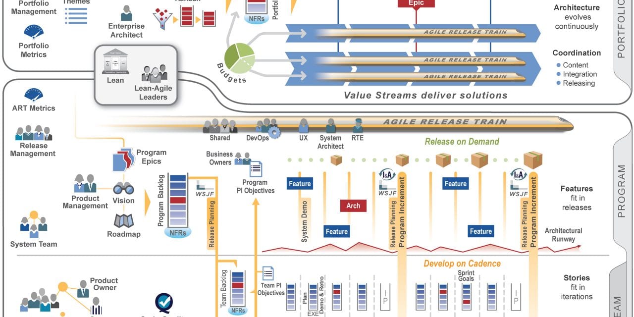 Understanding Scaled Agile Framework – SAFe