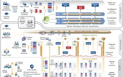 Understanding Scaled Agile Framework – SAFe