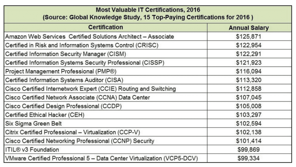 Certification Ranking 2016 