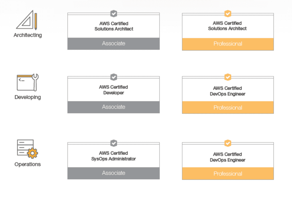 AWS Certifications