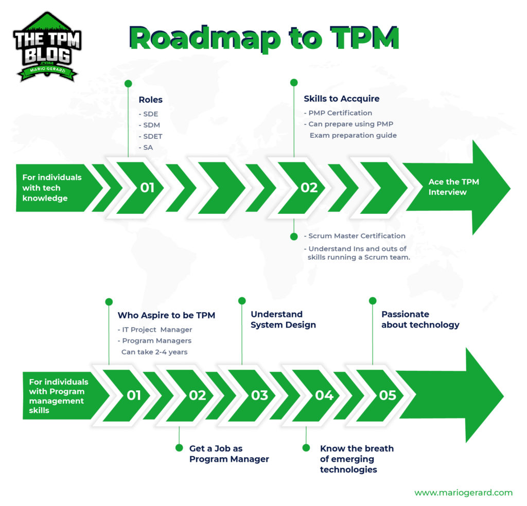 steps to becoming technical program manager