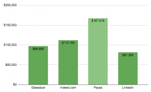 SENIOR TECHNICAL PROGRAM MANAGER SALARY IN AMAZON INDIA visual data 2