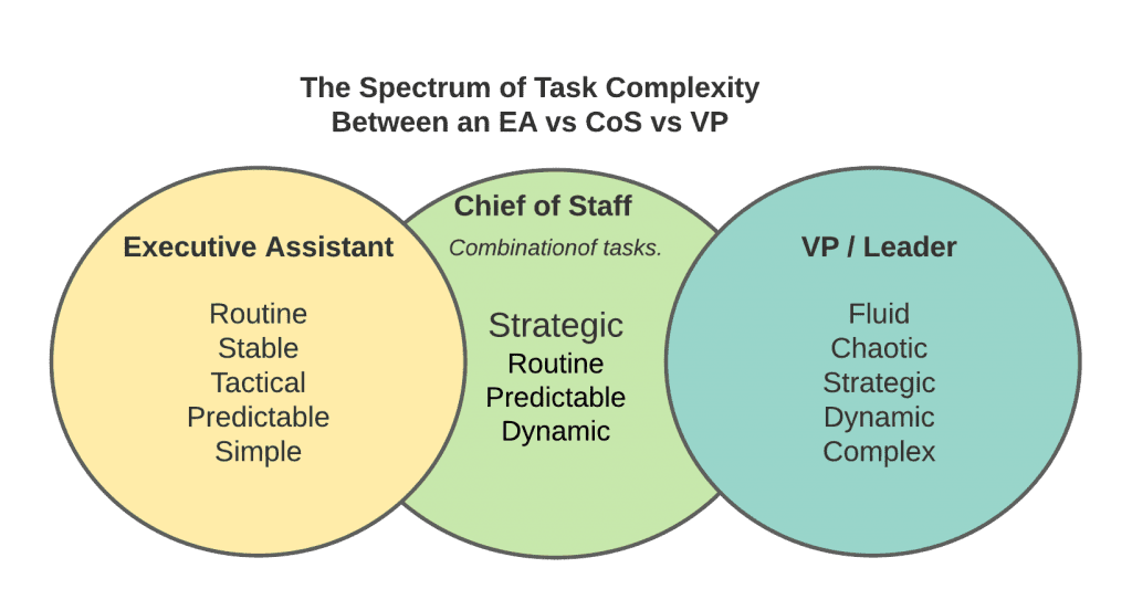 Chief of Staff (CoS) vs EA vs Executive tasks