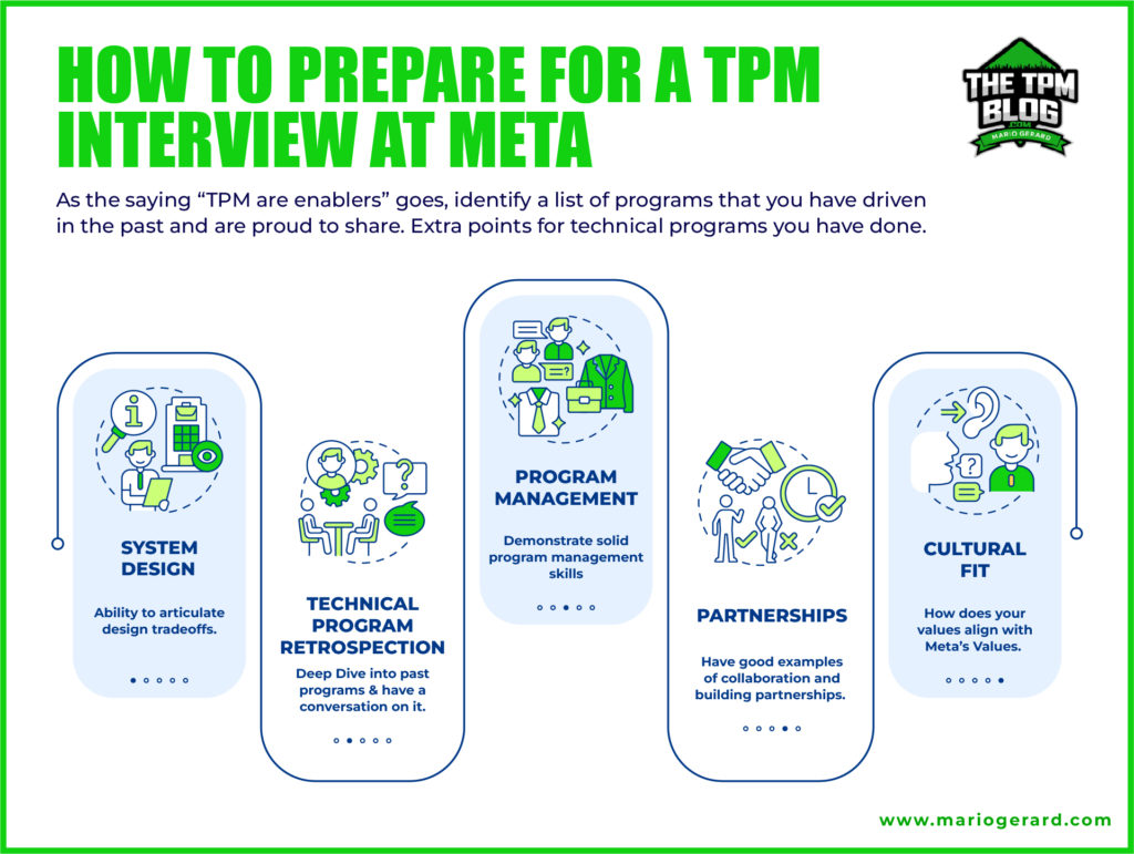 Facebook meta TPM Interview preparation