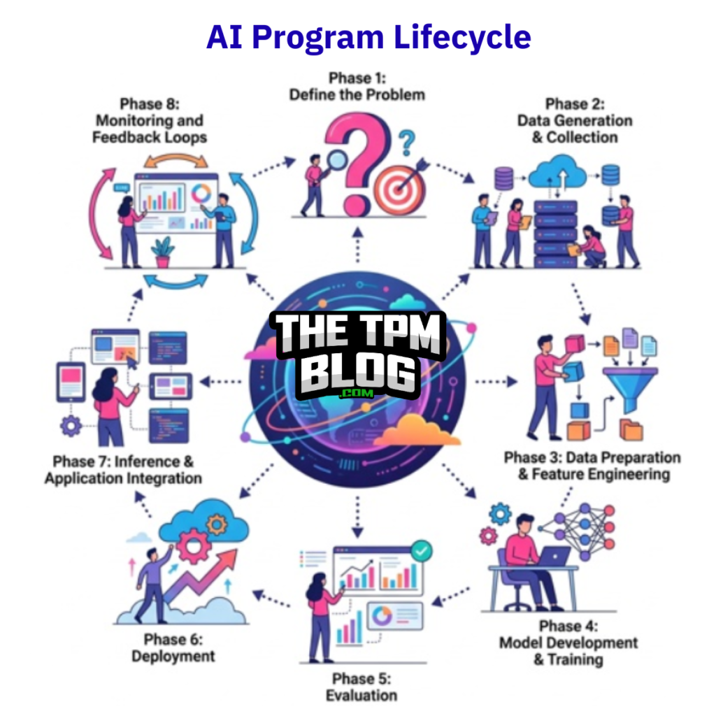 ai-program-lifecycle-phases-explained
